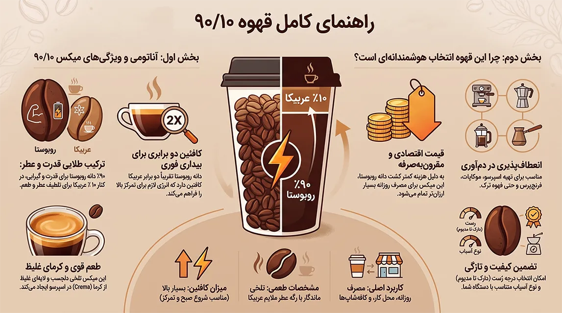 راهنمای کامل قهوه ۹۰_۱۰
